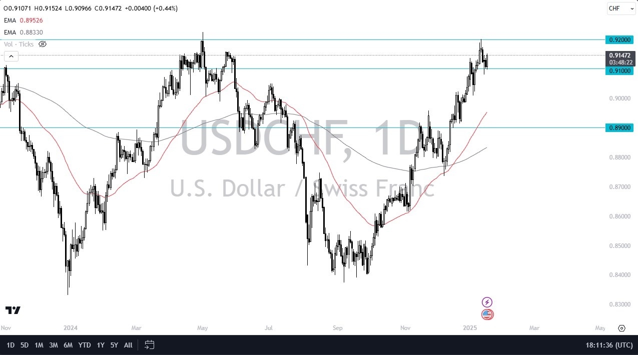 【XM Market Review】--USD/CHF Forecast : A Potential HUGE Move www.xmcnbrokers.coming(图1)