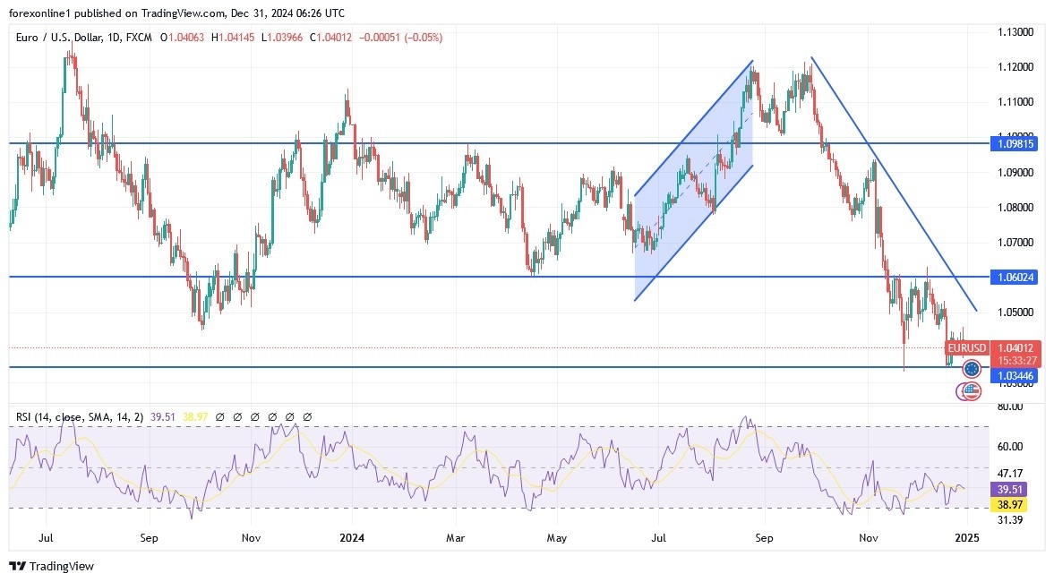 【XM Market Analysis】--EUR/USD Analysis: Price www.xmcnbrokers.completes Losses at the End of 2024(图1)