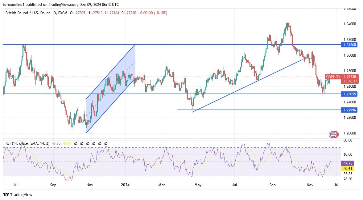 【XM Group】--GBP/USD Analysis: Selling Strategy May Strengthen in www.xmcnbrokers.coming Days(图1)