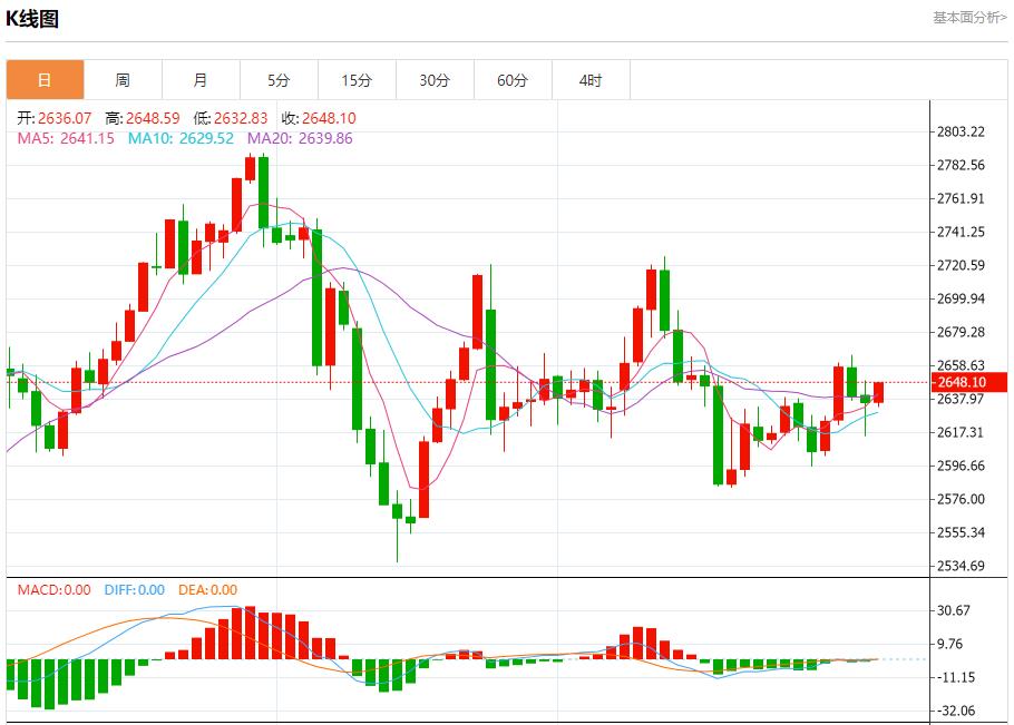 【XM外汇决策分析】:2627、2631、2644(图1) 【XM外汇决策分析】:2627、2631、2644(图1)