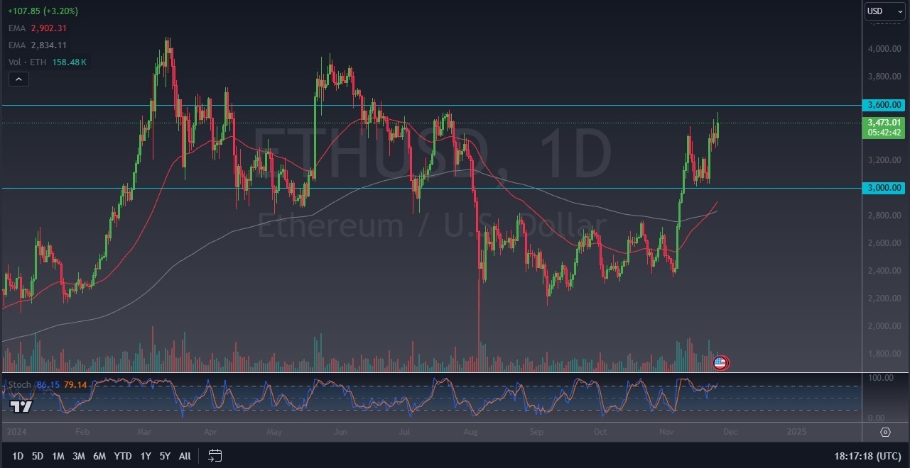 【XM Market Analysis】--Ethereum Forecast: Eyes $3,600 Break(图1)