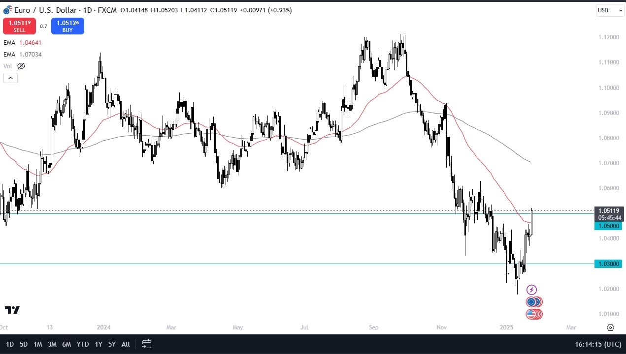 【XM Market Review】--EUR/USD Forecast: Continues to Rally After Trump www.xmcnbrokers.comments(图1)