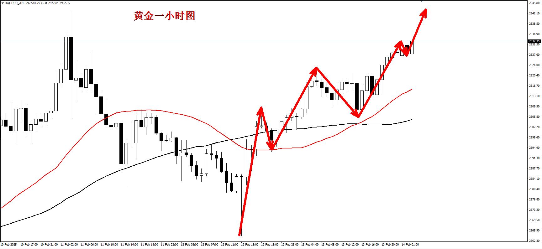 【XM外汇市场分析】：黄金这几天都是这么强，早盘2932直接多了！(图1)