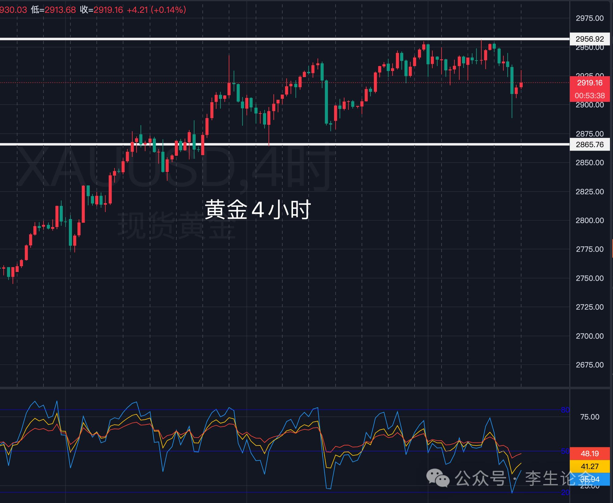 【XM外汇市场评论】：金融市场大地震，黄金闪崩至2900以下！(图1)