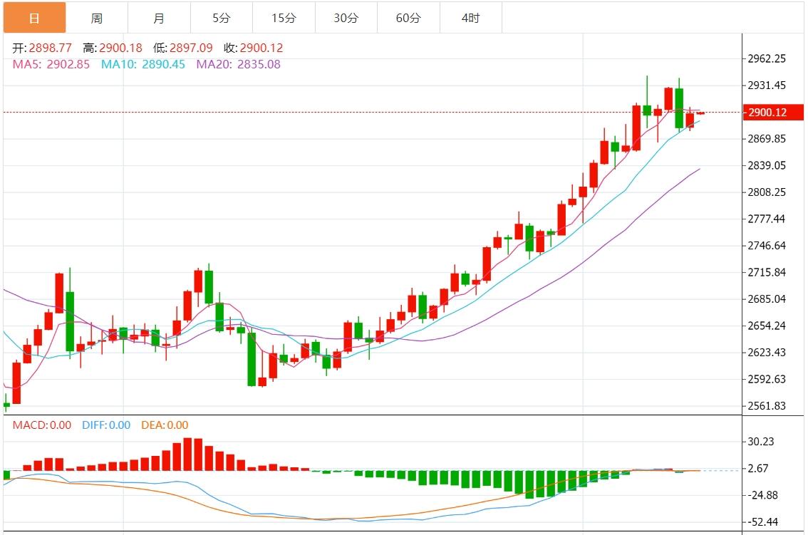 【XM外汇市场评论】：黄金多头测试2900美元关口，市场静待美联储讲话(图1)