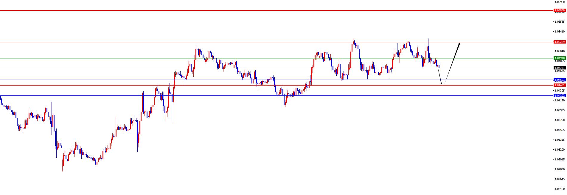 【XM外汇市场评论】：黄金困于四小时阻力牢笼，欧美回踩支撑再布局(图3)