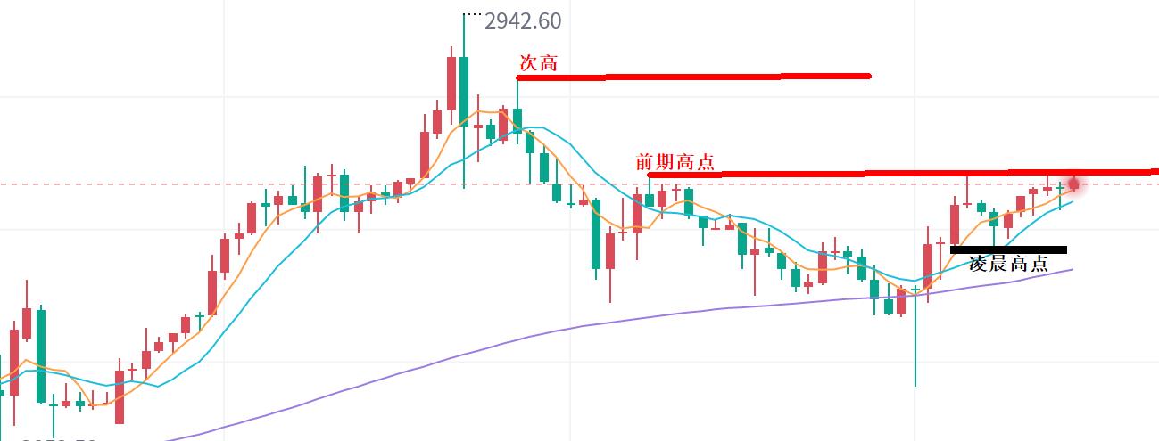 【XM外汇市场评论】：黄金再上2900，操作需耐心！(图1)