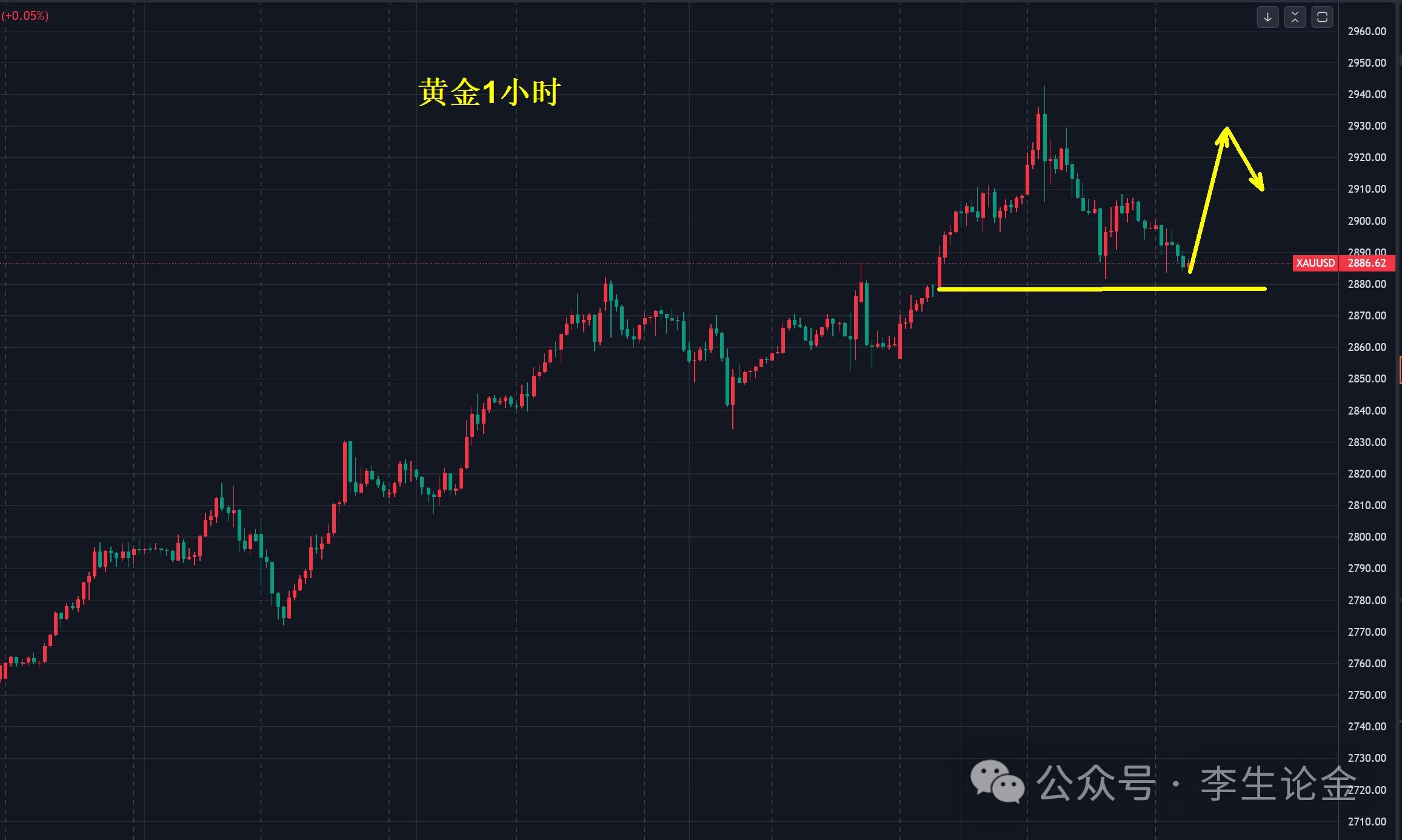 【XM外汇市场分析】：黄金，真的要见顶了？(图1)