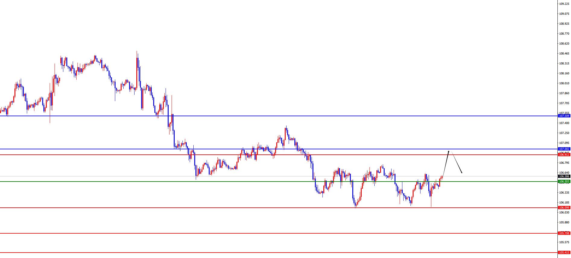 【XM外汇市场评论】：黄金困于四小时阻力牢笼，欧美回踩支撑再布局(图1)