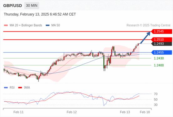 【XM外汇】:2025年2月13日欧洲开市前,每日技术分析(图2) 【XM外汇】:2025年2月13日欧洲开市前,每日技术分析(图2)