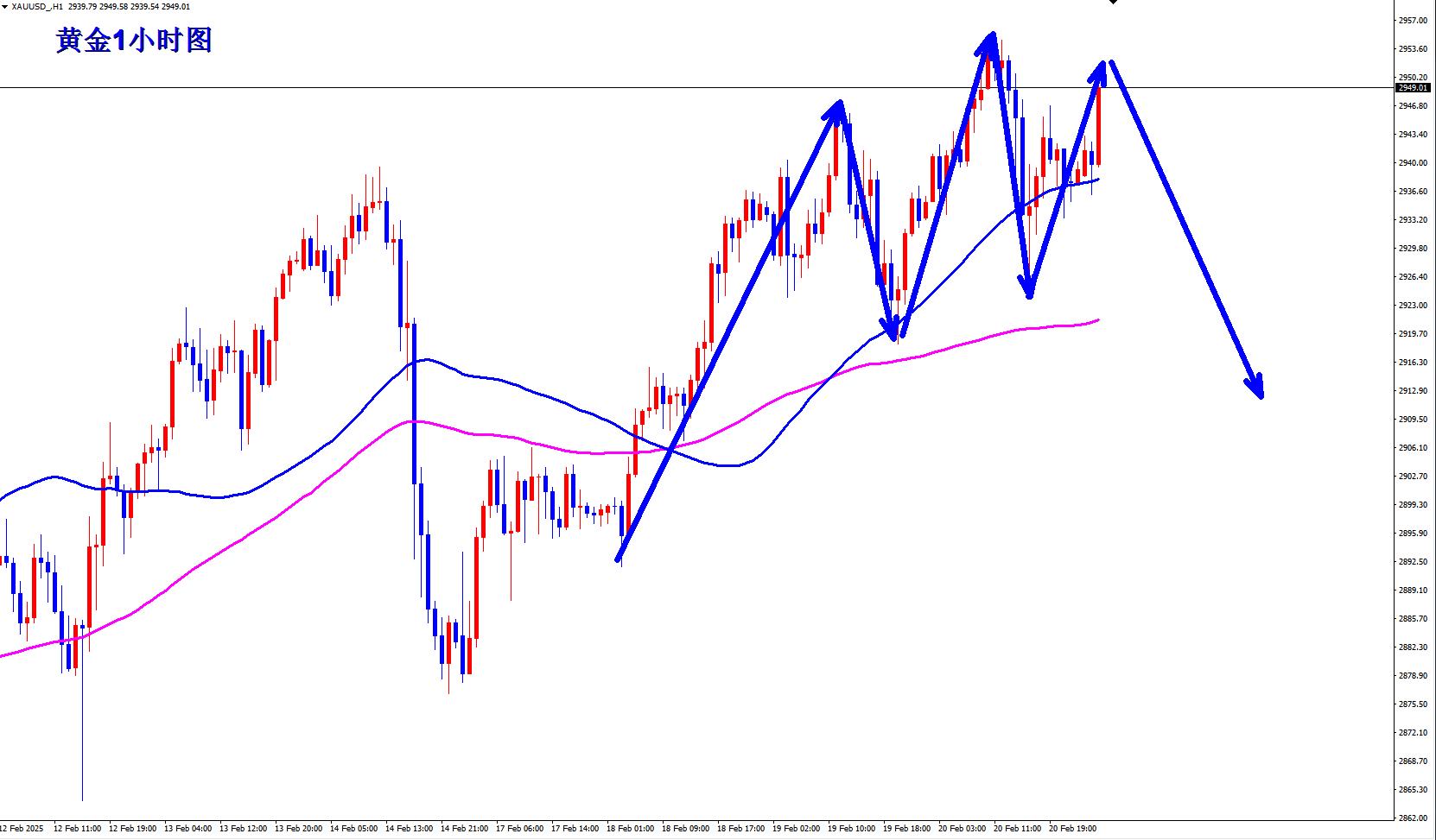 【XM Group】：黄金早盘现价2949直接空！(图1)