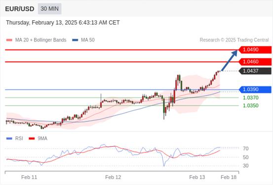 【XM外汇】:2025年2月13日欧洲开市前,每日技术分析(图3) 【XM外汇】:2025年2月13日欧洲开市前,每日技术分析(图3)