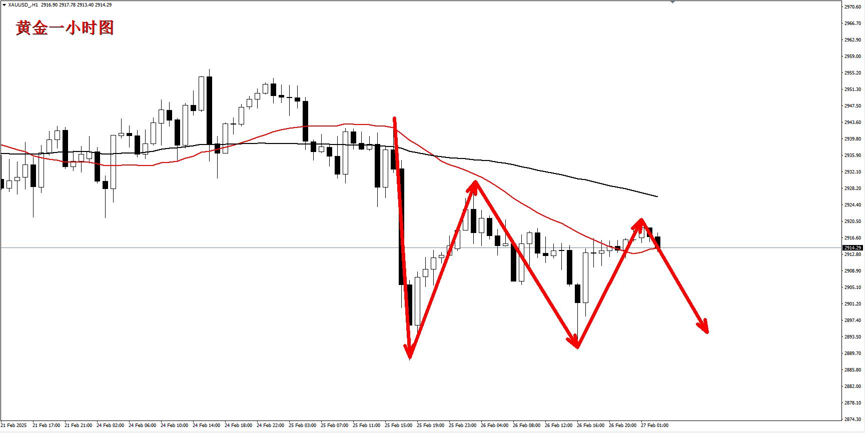 【XM外汇市场分析】:早盘金价反弹见顶,现价2915直接空!(图2) 【XM外汇市场分析】:早盘金价反弹见顶,现价2915直接空!(图2)