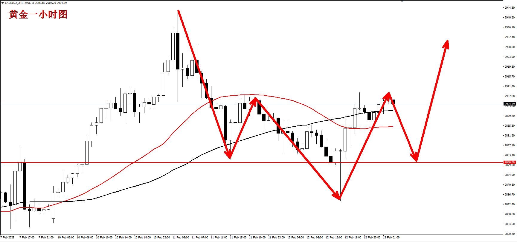 【XM外汇平台】：黄金探底回升明确方向，短期操作保持看多！(图1)