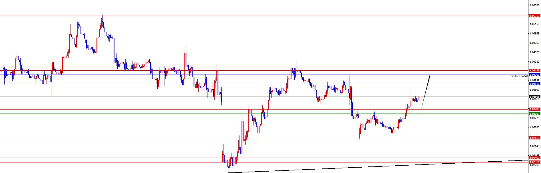 【XM官网】:静待CPI打破黄金昨日美盘高低点,欧美震荡关注突破(图3) 【XM官网】:静待CPI打破黄金昨日美盘高低点,欧美震荡关注突破(图3)