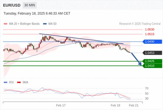 【XM外汇官网】：2025年2月18日欧洲开市前，每日技术分析(图3)