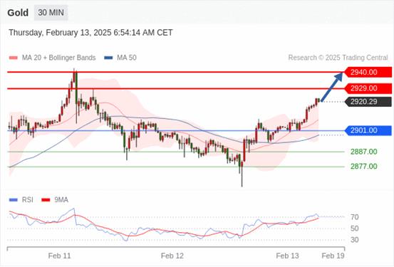 【XM外汇】:2025年2月13日欧洲开市前,每日技术分析(图1) 【XM外汇】:2025年2月13日欧洲开市前,每日技术分析(图1)