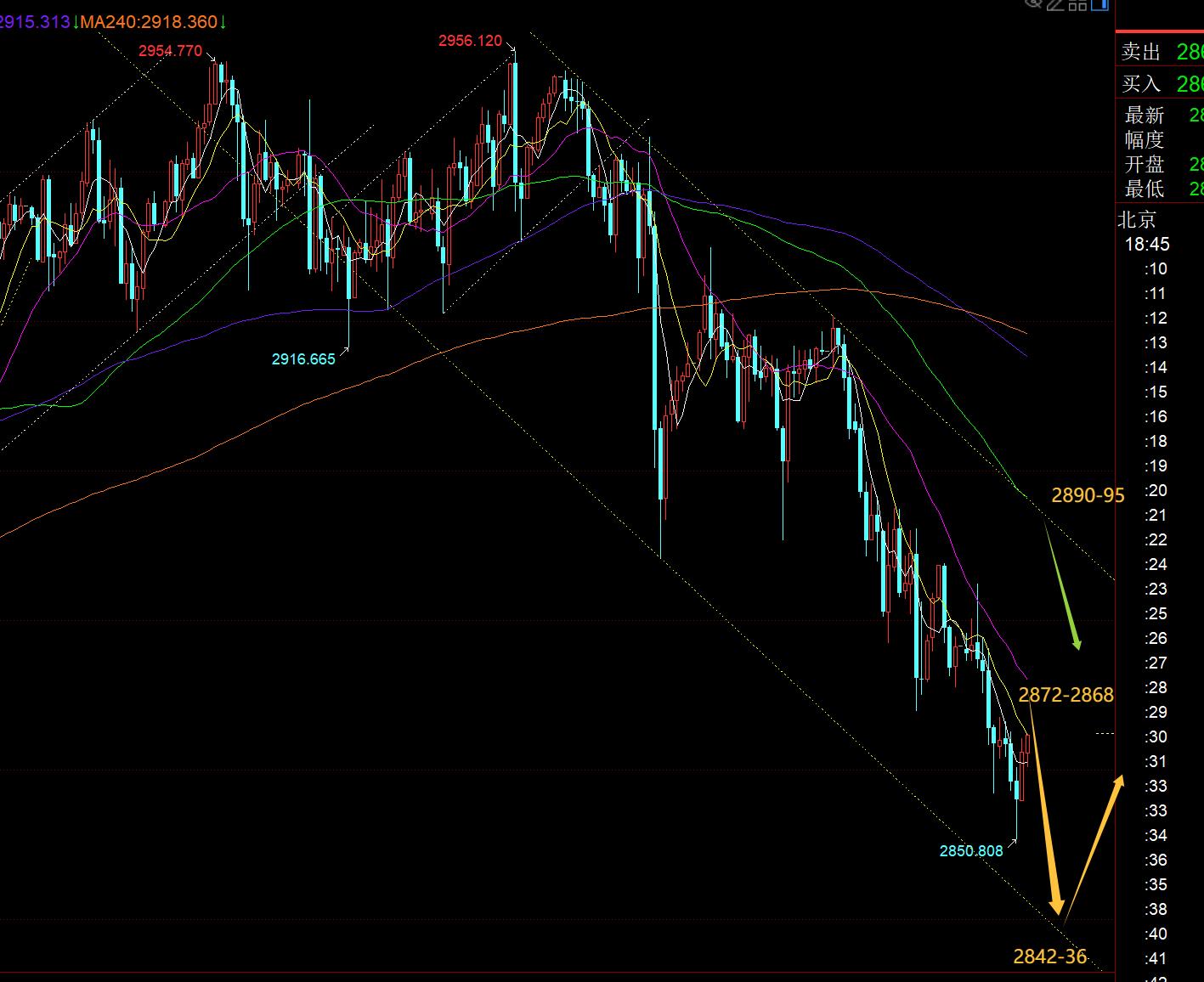 【XM官网】:黄金欧盘仍反弹无力,今晚仍有二次打压空间, ;; ;(图1) 【XM官网】:黄金欧盘仍反弹无力,今晚仍有二次打压空间, ;; ;(图1)