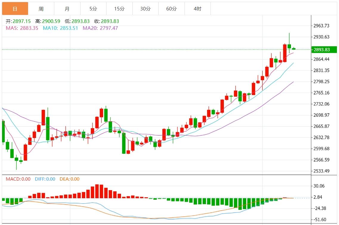 【XM官网】：黄金守住2900关口，特朗普对等关税周四来袭(图1)