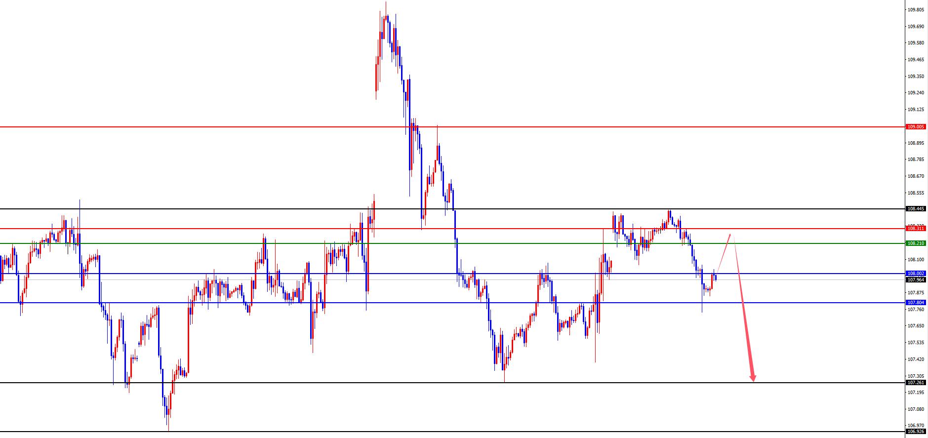 【XM官网】:静待CPI打破黄金昨日美盘高低点,欧美震荡关注突破(图1) 【XM官网】:静待CPI打破黄金昨日美盘高低点,欧美震荡关注突破(图1)