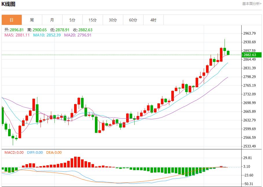 【XM外汇市场评论】：2886、2879、2904(图1)