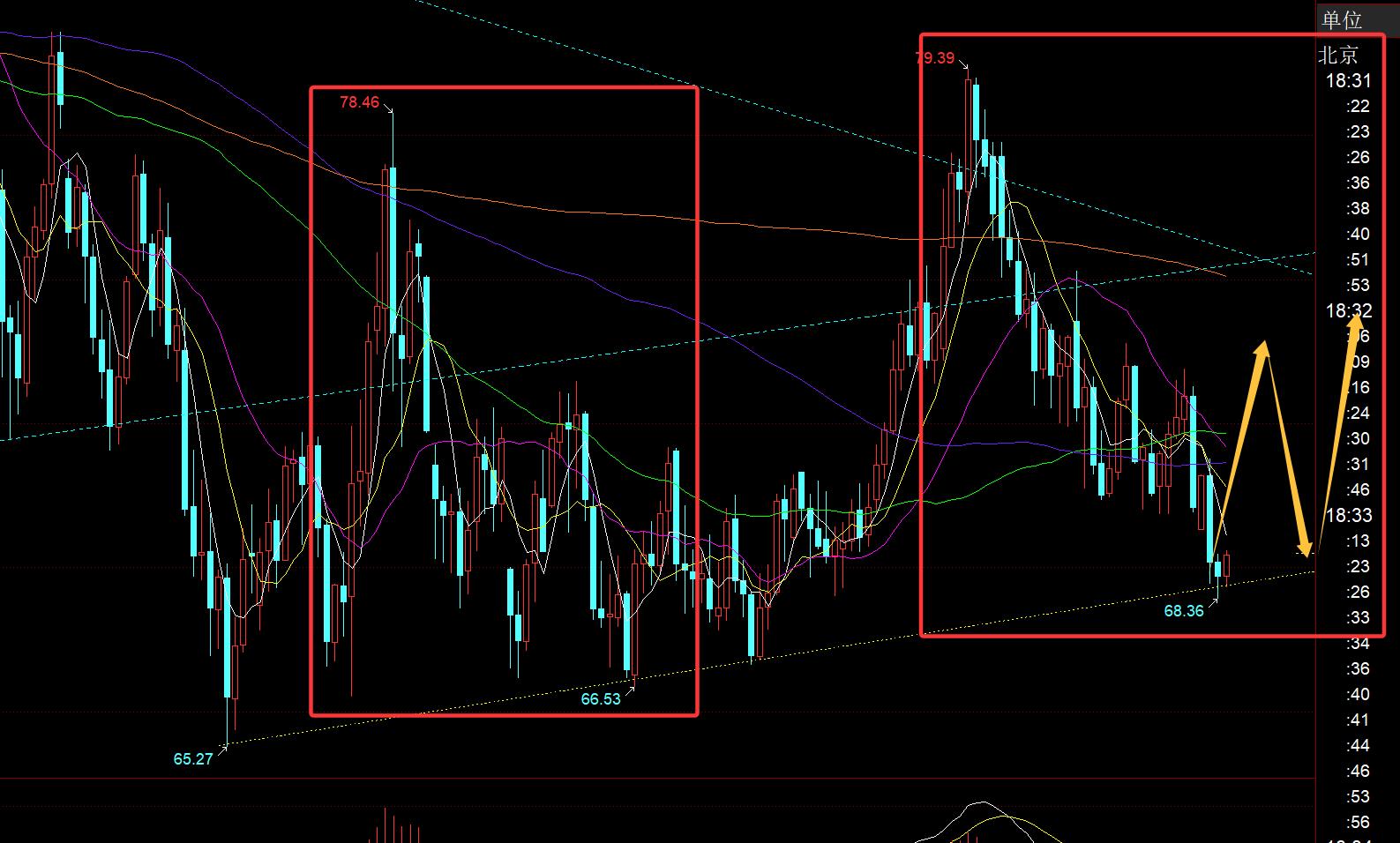 【XM外汇决策分析】：黄金日内直接走弱，今晚反抽还有二次下行(图3)