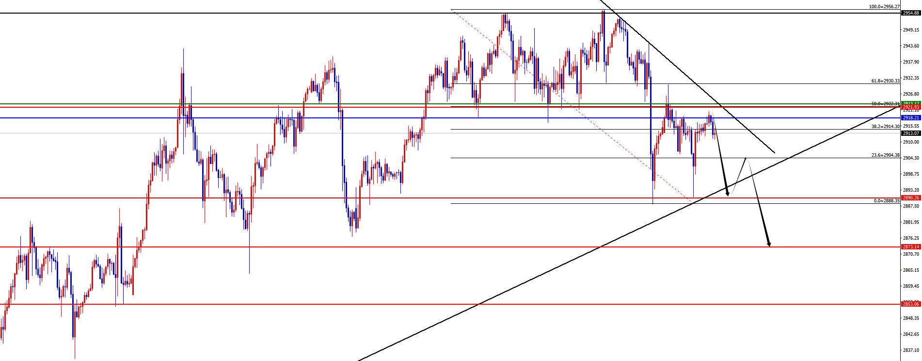 【XM外汇市场评论】：黄金困于四小时阻力牢笼，欧美回踩支撑再布局(图2)