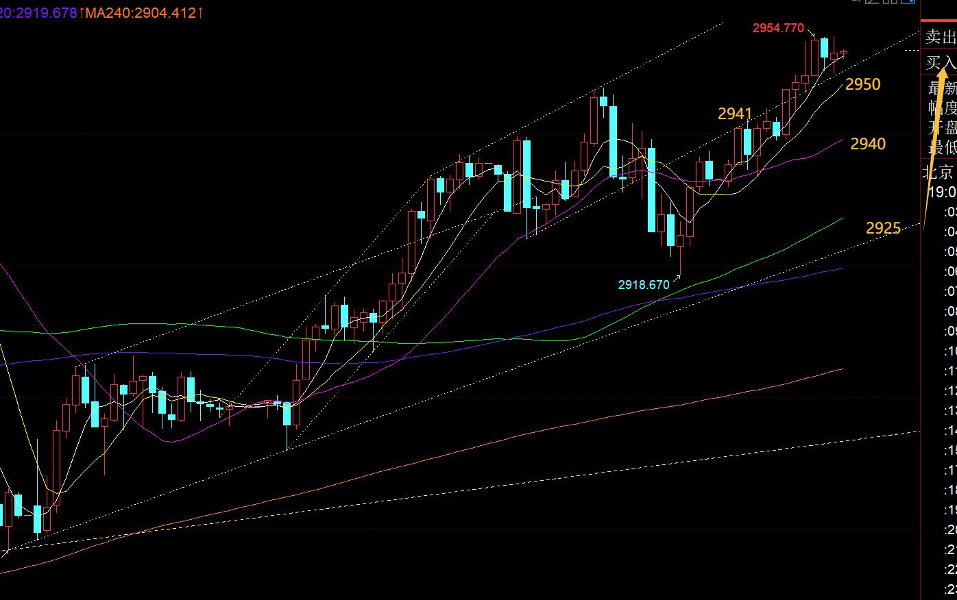 【XM官网】：黄金强势看涨继续推动中，但看涨不追涨(图1)