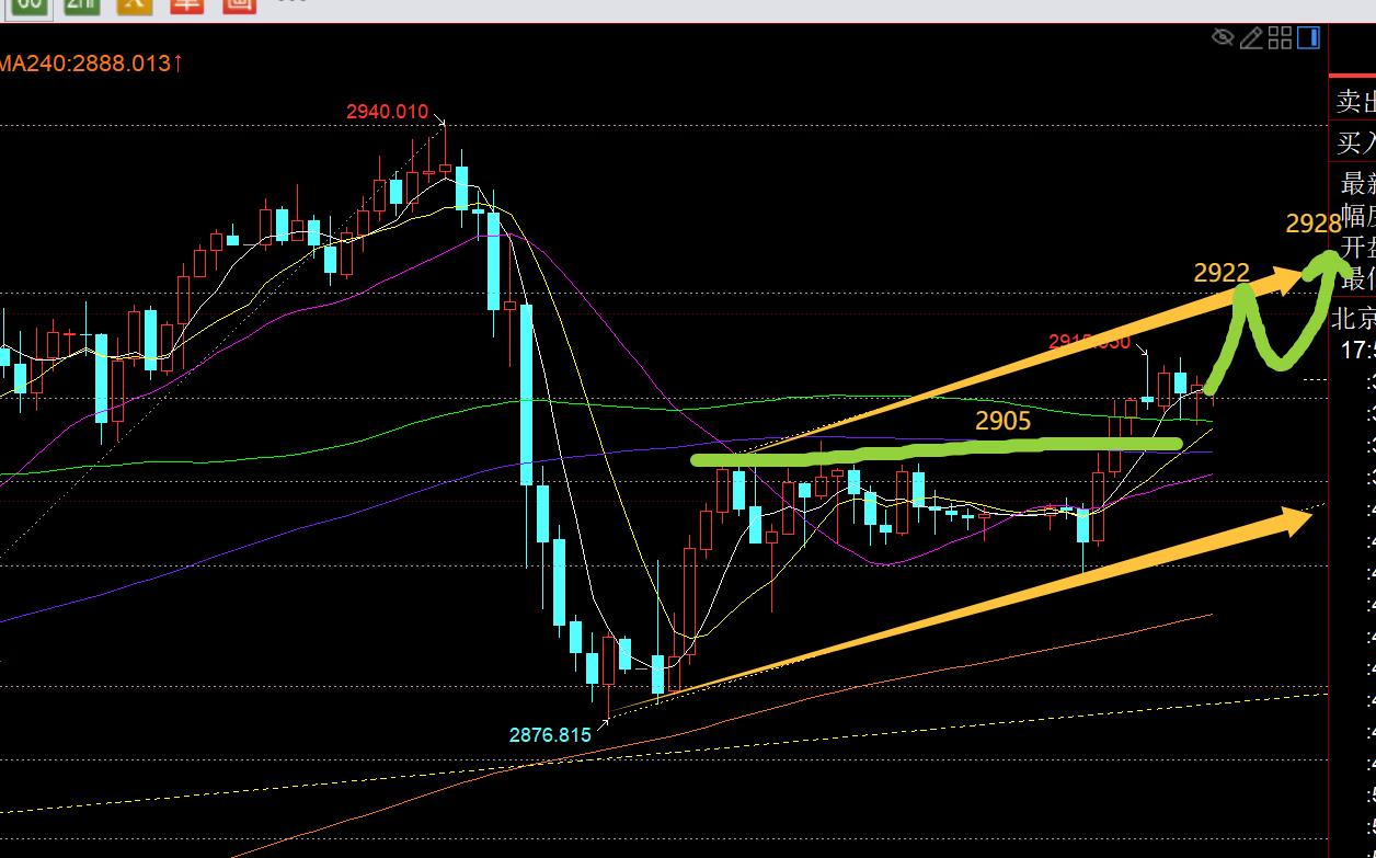 【XM外汇市场评论】:黄金2905突破,继续保持看涨向上, ;;(图1) 【XM外汇市场评论】:黄金2905突破,继续保持看涨向上, ;;(图1)