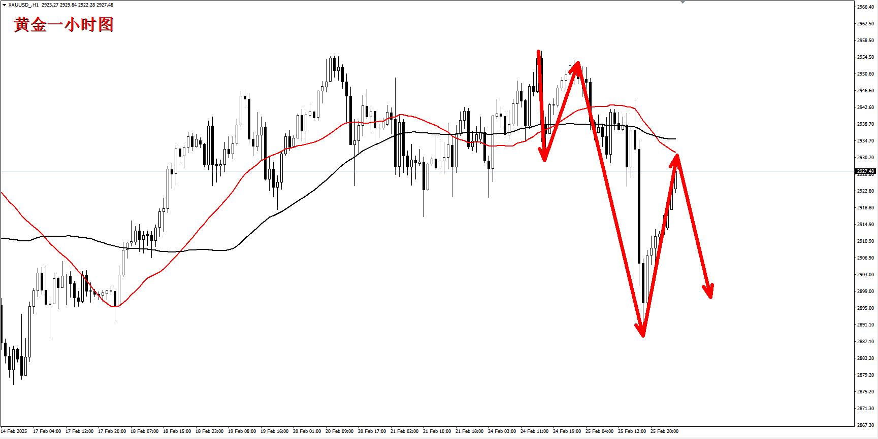 【XM外汇市场评论】:黄金大跌之后反弹修正,短线方向已经转空!(图1) 【XM外汇市场评论】:黄金大跌之后反弹修正,短线方向已经转空!(图1)