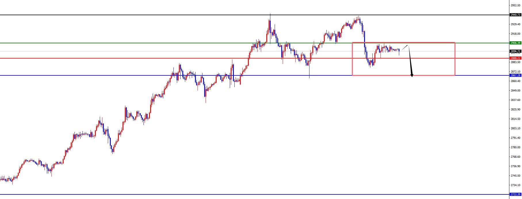 【XM外汇】:黄金四小时阻力承压关注日线支撑,欧美先抑后扬对待(图2) 【XM外汇】:黄金四小时阻力承压关注日线支撑,欧美先抑后扬对待(图2)