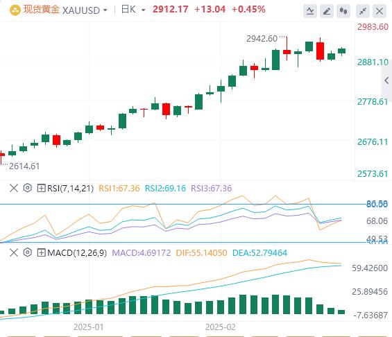 【XM Group】：美联储降息押注上升，黄金保持在2900美元方(图1)