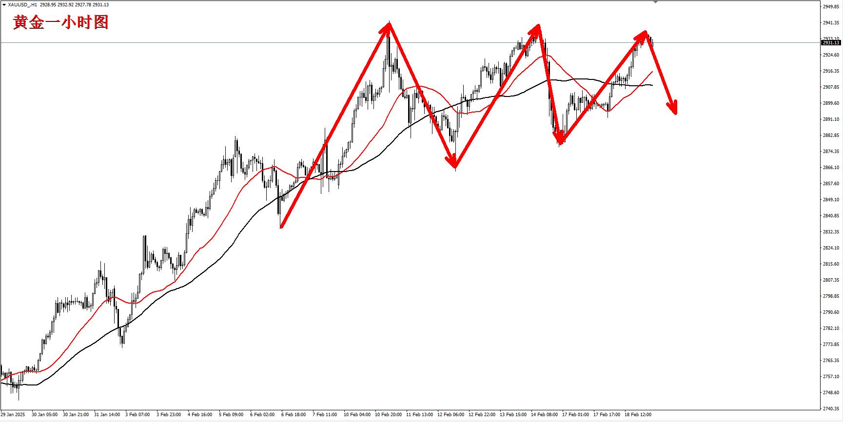 【XM外汇市场分析】：黄金受到高点压制，早盘2932直接空！(图1)