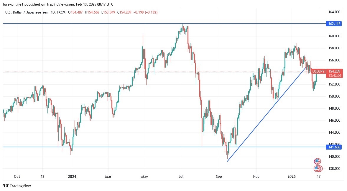 【XM Market Analysis】--USD/JPY Analysis: Surges to 2-Month High(图1)