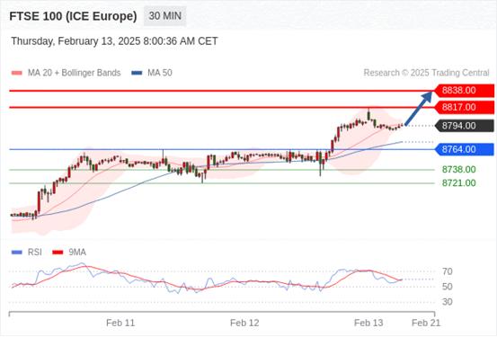 【XM外汇】:2025年2月13日欧洲开市前,每日技术分析(图9) 【XM外汇】:2025年2月13日欧洲开市前,每日技术分析(图9)