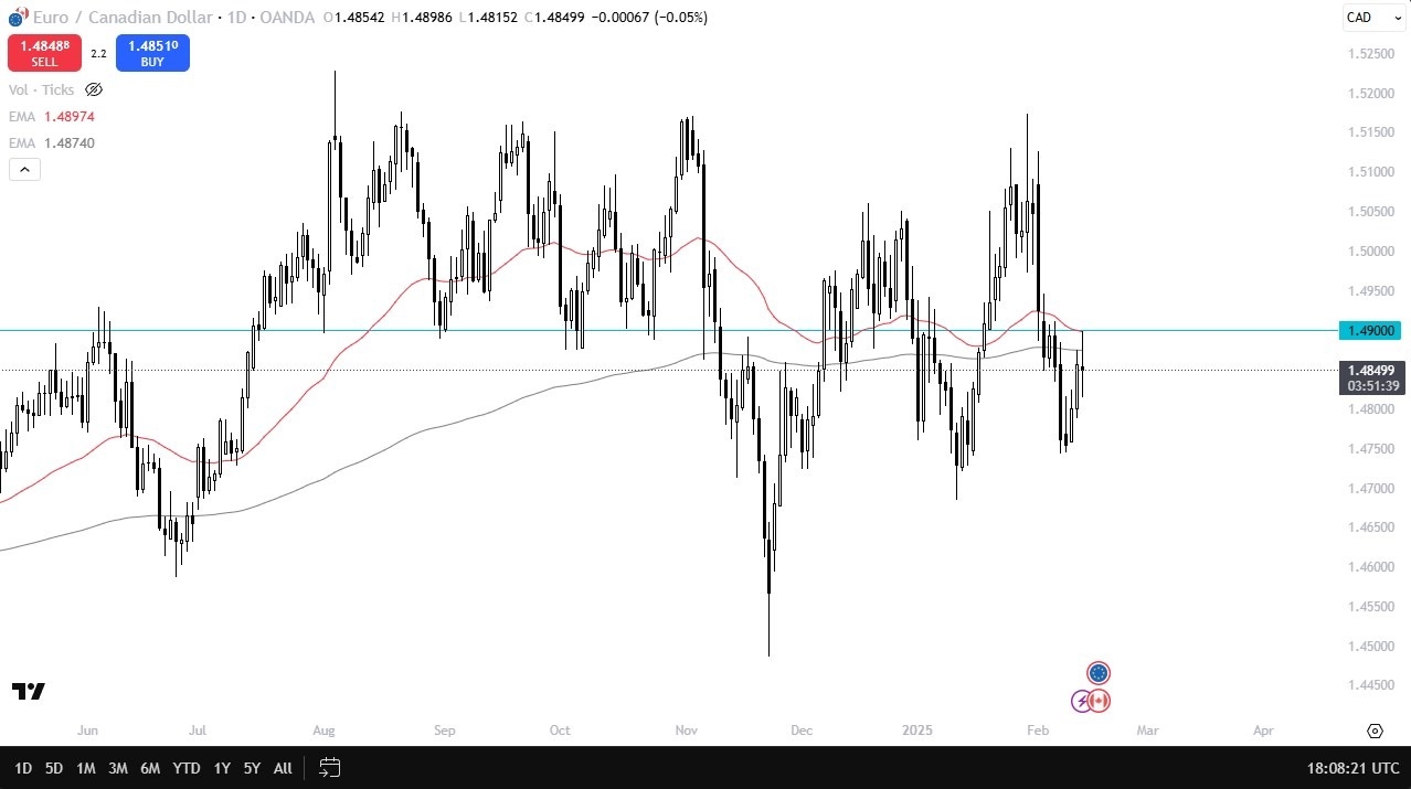 【XM Forex】--EUR/CAD Forecast: Pulls Back from Resistance(图1)