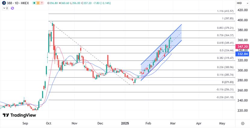 【XM官网】:港交所利润和收入创季度新高,净利润达到创纪录水平(图1) 【XM官网】:港交所利润和收入创季度新高,净利润达到创纪录水平(图1)