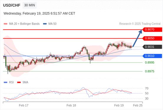 【XM外汇市场评论】:2025年2月19日欧洲开市前,每日技术分析(图6) 【XM外汇市场评论】:2025年2月19日欧洲开市前,每日技术分析(图6)