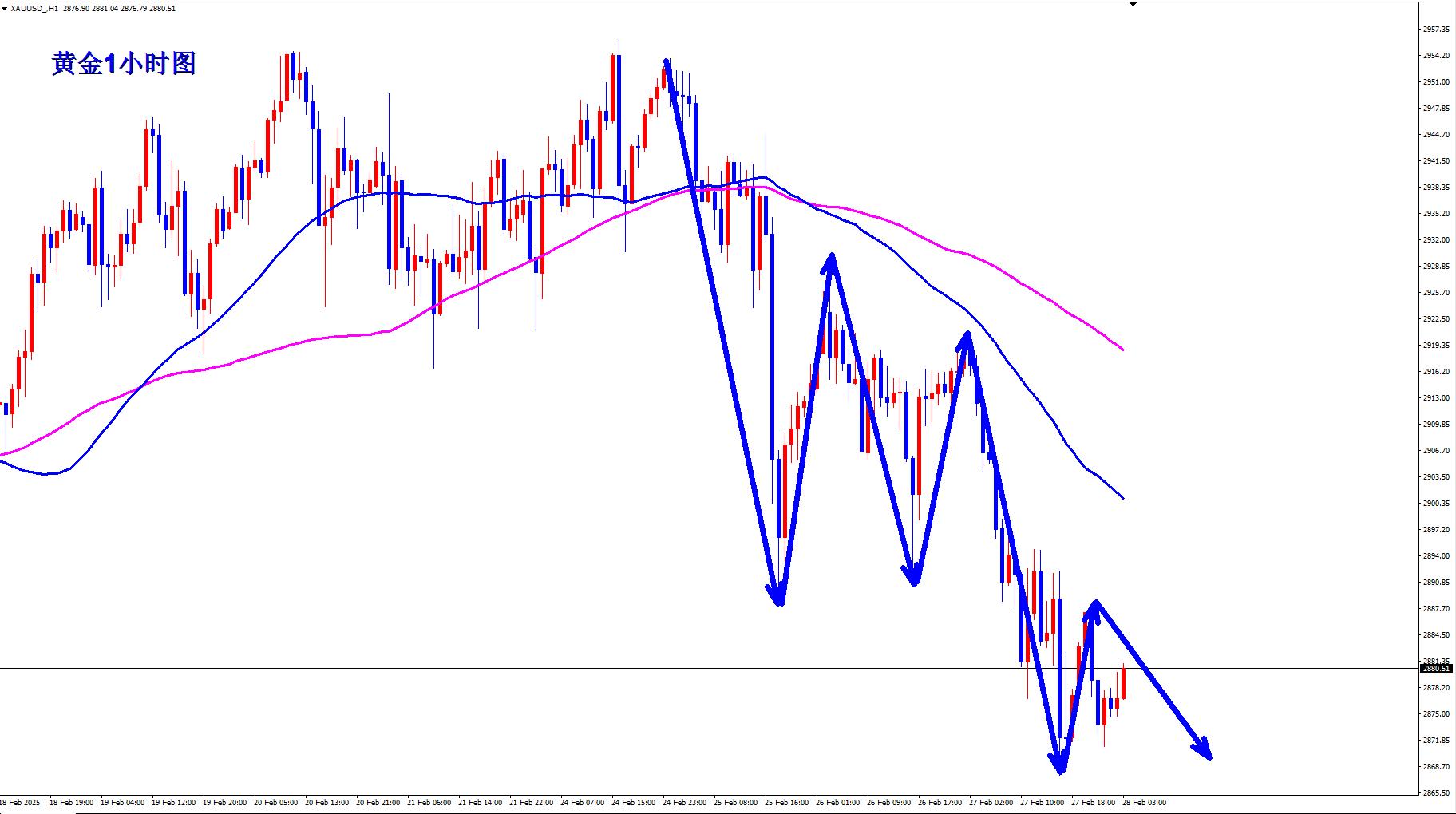 【XM外汇】:黄金早盘现价2881直接空!(图1) 【XM外汇】:黄金早盘现价2881直接空!(图1)