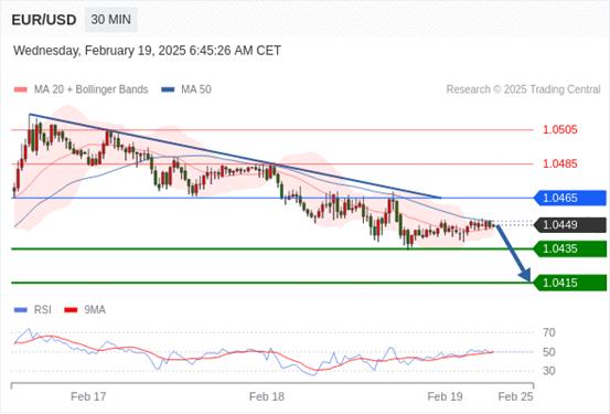 【XM外汇市场评论】:2025年2月19日欧洲开市前,每日技术分析(图3) 【XM外汇市场评论】:2025年2月19日欧洲开市前,每日技术分析(图3)