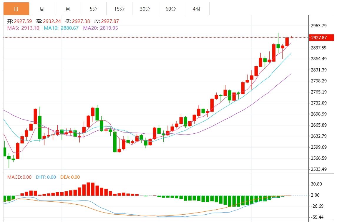 【XM外汇决策分析】:金价在全球贸易战担忧中走高,超买RSI警示多头需谨慎(图1) 【XM外汇决策分析】:金价在全球贸易战担忧中走高,超买RSI警示多头需谨慎(图1)