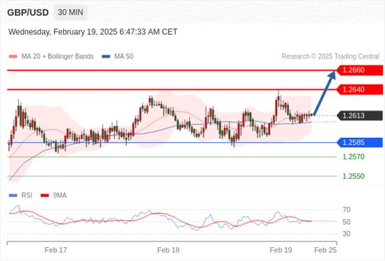 【XM外汇市场评论】:2025年2月19日欧洲开市前,每日技术分析(图2) 【XM外汇市场评论】:2025年2月19日欧洲开市前,每日技术分析(图2)
