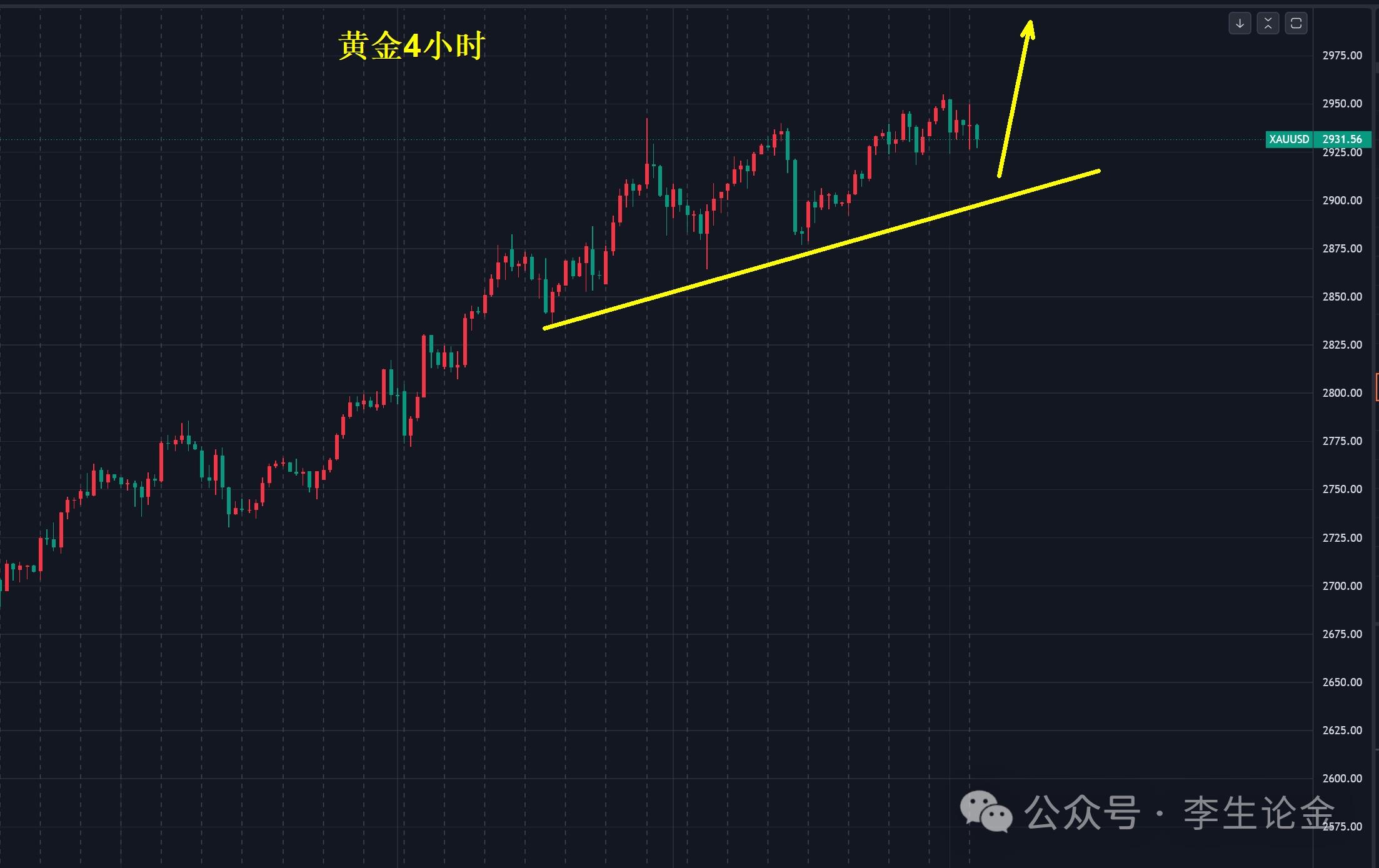 【XM外汇】：黄金，很快挑战3000美元！(图1)