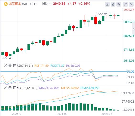 【XM外汇官网】：全球贸易战担忧仍为黄金价格提供良好支撑(图1)