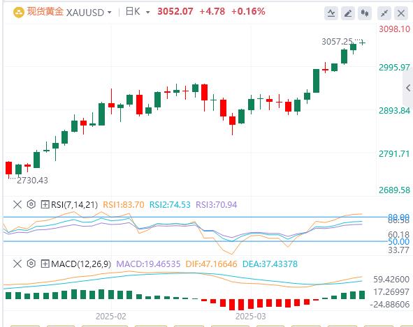 【XM外汇市场分析】：在风险偏好情绪中，金价多头变得谨慎(图1)
