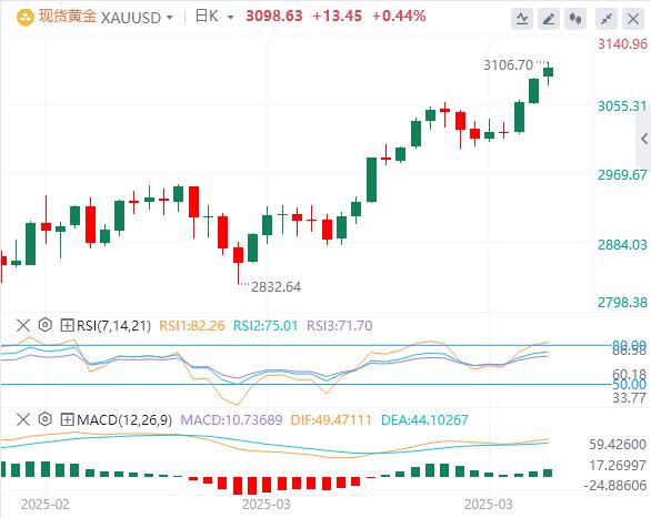 【XM外汇市场评论】：黄金跳涨多头狂欢，极端行情尚未显现？(图1)