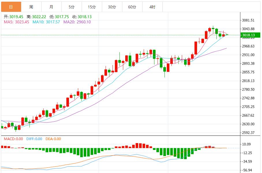 【XM外汇平台】：黄金短线仍有反弹需求，建议回调做多为主 反弹做空为辅(图1)