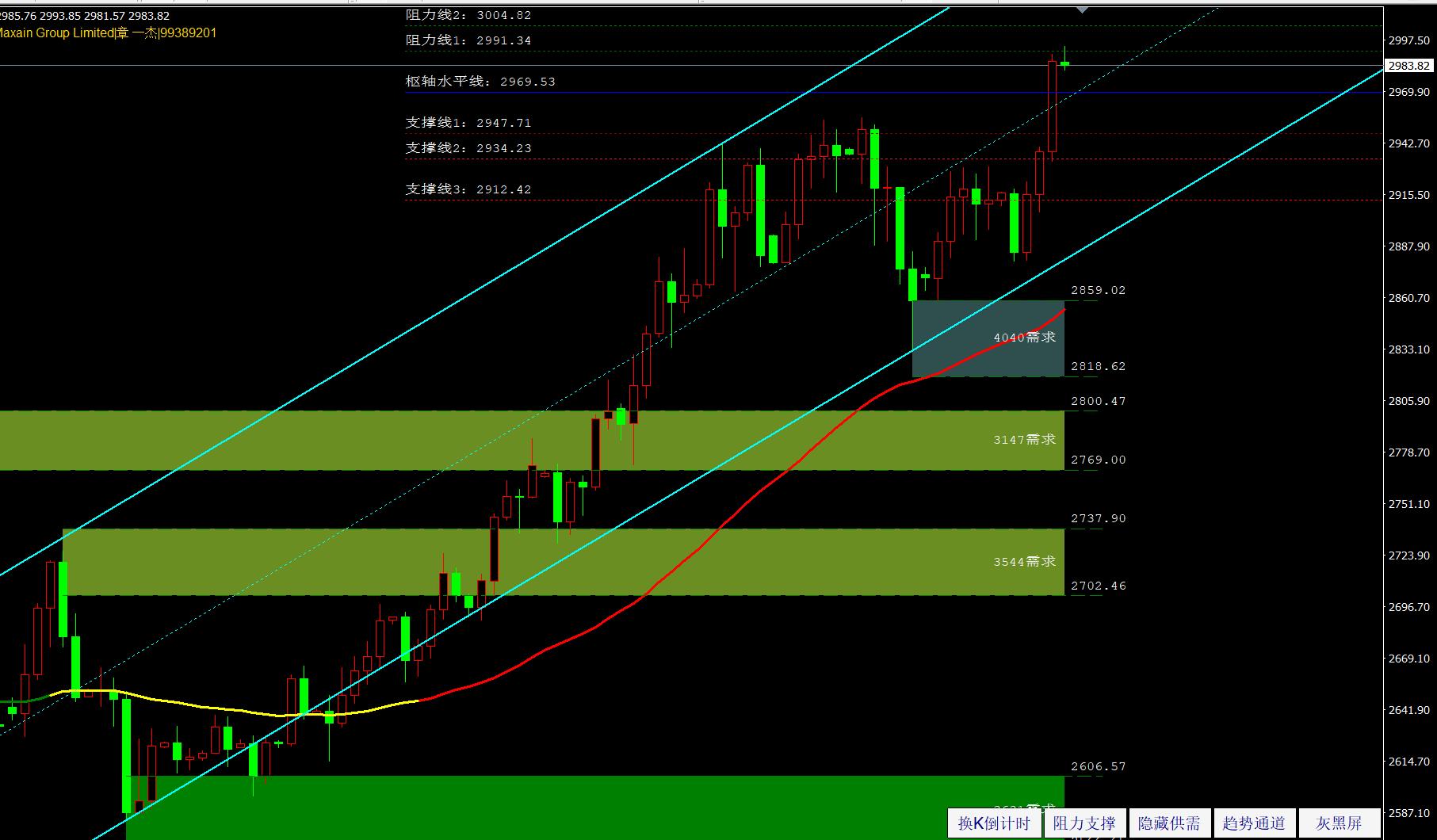 【XM Group】：黄金3000又是下一起点(图1)