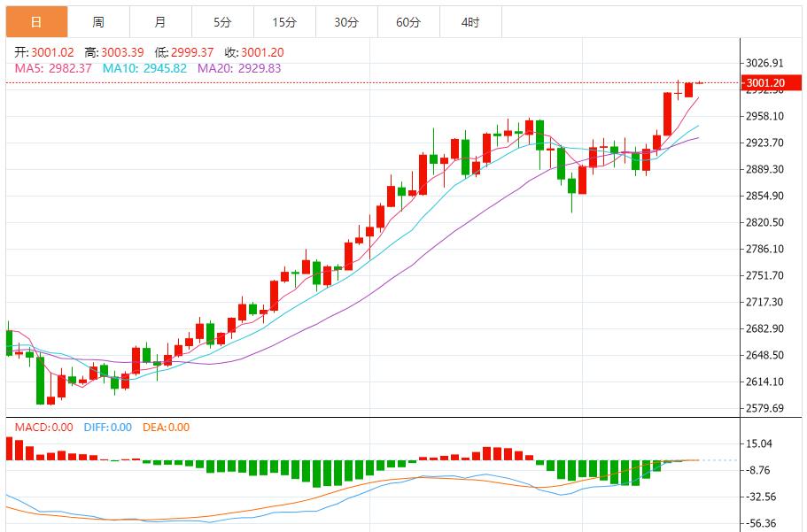 【XM外汇】：黄金短线多头偏强，建议回调做多为主 反弹做空为辅(图1)