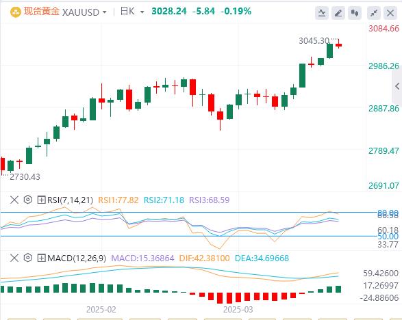 【XM外汇官网】：黄金在美联储之前再创历史新高(图1)